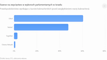 Szanse na zwyciestwo w wyborach parlamentarnych w Izraelu