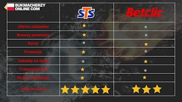 Wynik porównania STS czy Betclic: remis