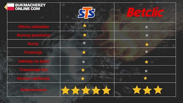 Wynik porównania STS czy Betclic: remis